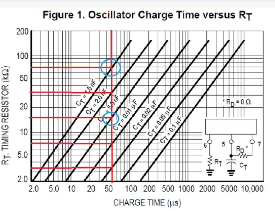 [Image ici : Graphique de l'abaque du constructeur montrant les courbes de temps de charge en fonction de la résistance RT pour différentes valeurs de condensateurs CT]